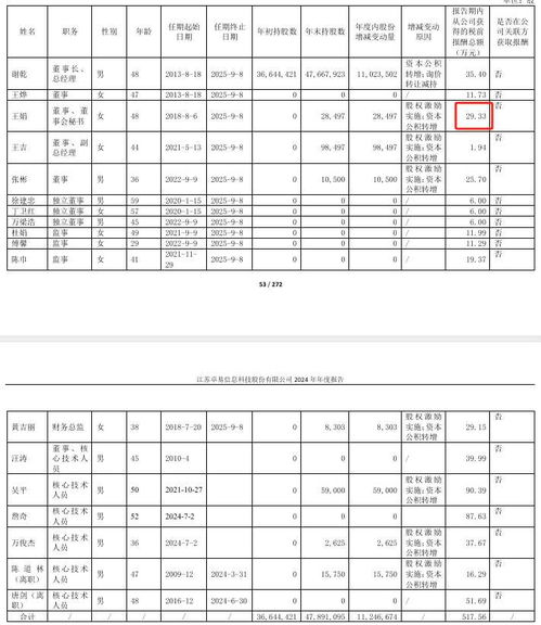 卓易信息2024年净利3284万减少42 董秘王娟薪酬为29万降薪2万